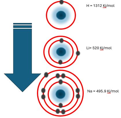 Ionisation Energy Highest to Lowest