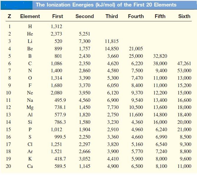 Ionisation energy chart or Ionization energy table