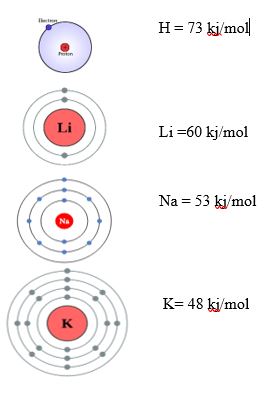 Electron affinity in group