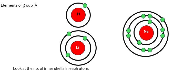 it shows the increase of shielding effect in group.