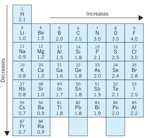 electronegativity chart