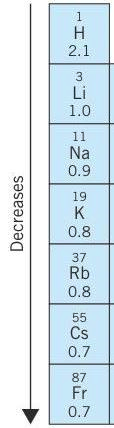 electronegativity trend in group