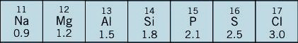 electronegativity in period