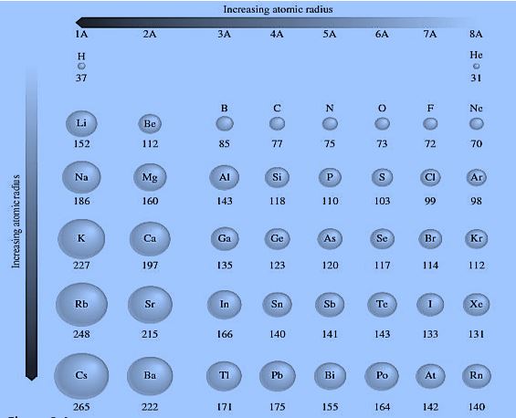 It shows the atomic size trend in reprentative elements.