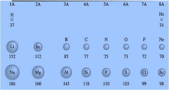 Atomic size decreases from left to right in a period.