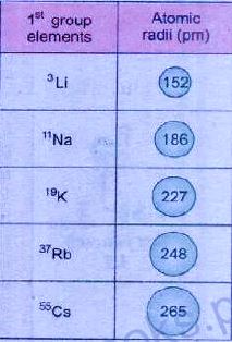 In a group atomic size increase from top to bottom.